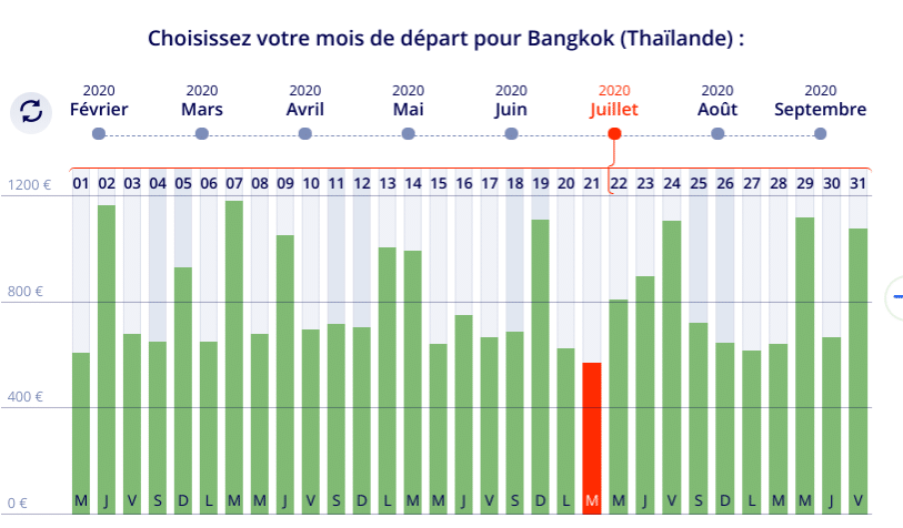 Vol discount Paris Bangkok en Juillet avec Liligo le meilleur comparateur des prix pour des billets d'avion pas chers . 